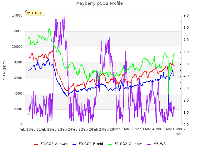 plot of Mayberry pCO2 Profile