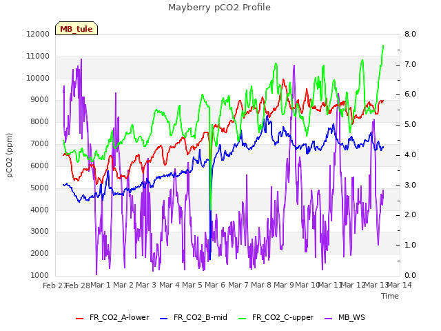 plot of Mayberry pCO2 Profile