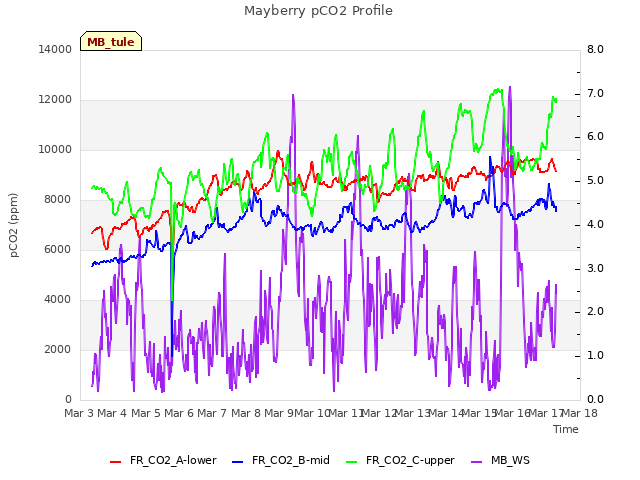 plot of Mayberry pCO2 Profile