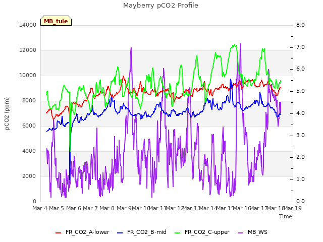 plot of Mayberry pCO2 Profile