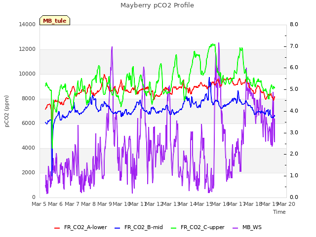 plot of Mayberry pCO2 Profile