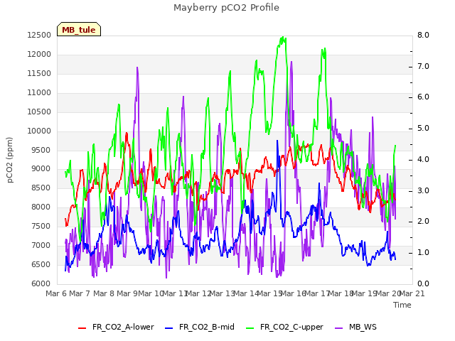 plot of Mayberry pCO2 Profile