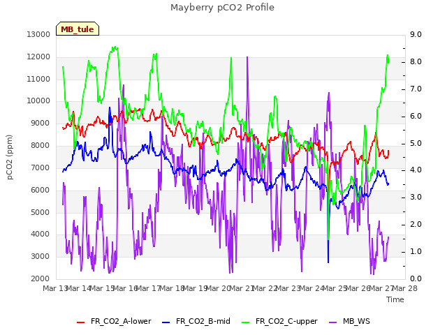 plot of Mayberry pCO2 Profile