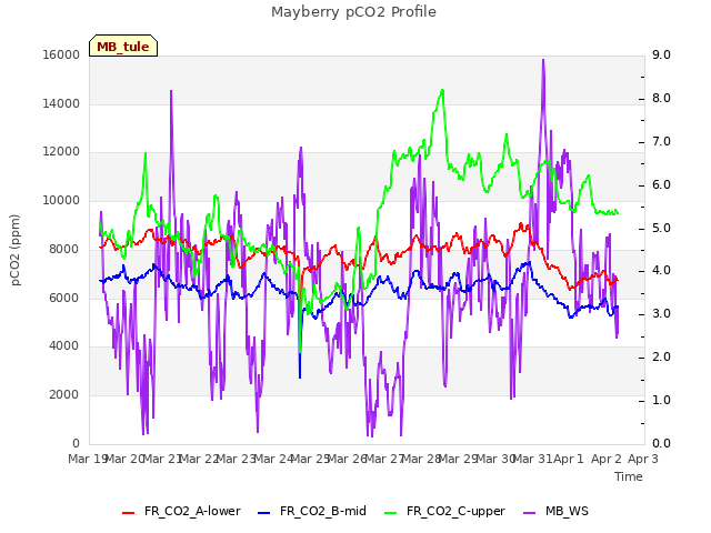 plot of Mayberry pCO2 Profile