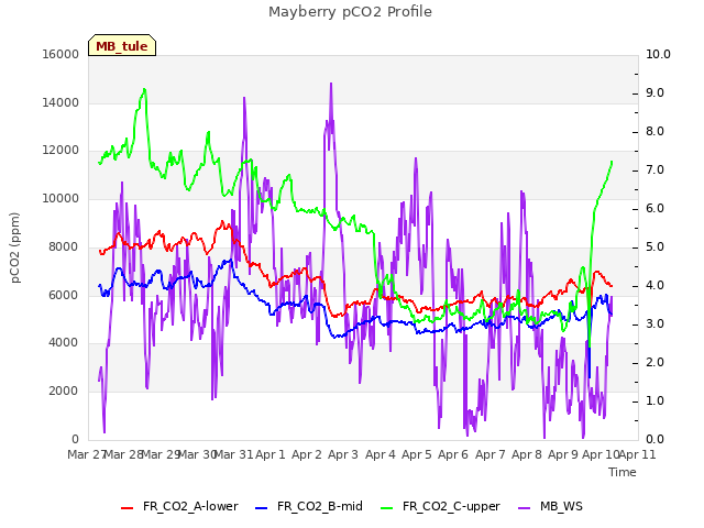 plot of Mayberry pCO2 Profile