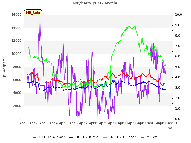 plot of Mayberry pCO2 Profile