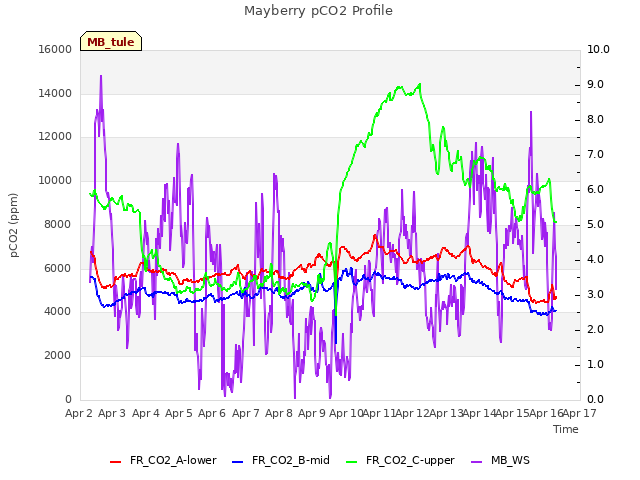 plot of Mayberry pCO2 Profile