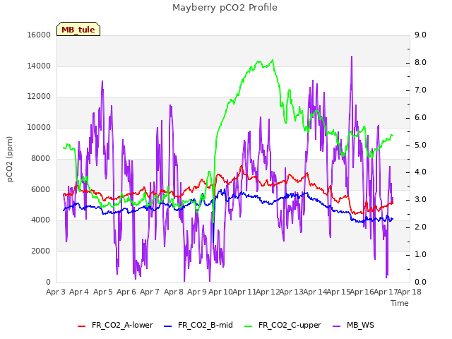 plot of Mayberry pCO2 Profile