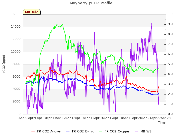 plot of Mayberry pCO2 Profile