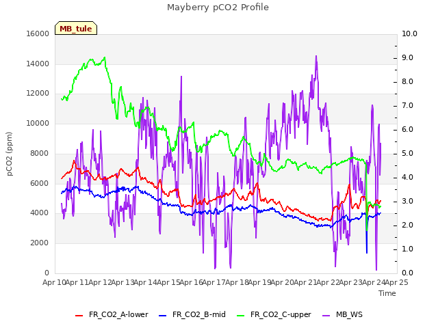 plot of Mayberry pCO2 Profile