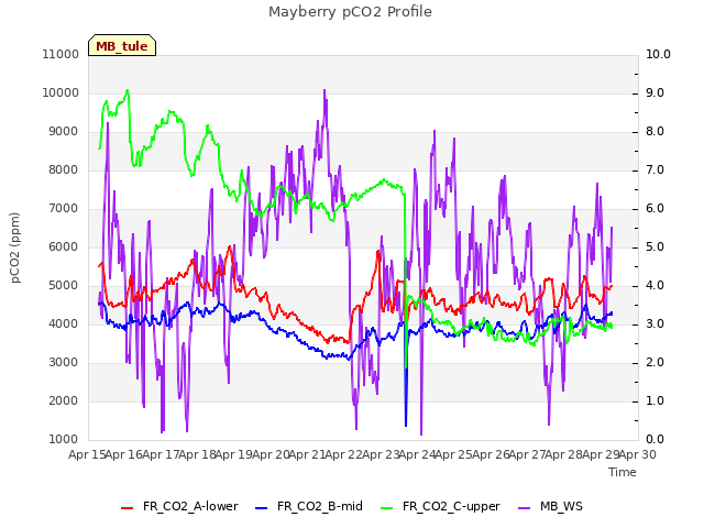 plot of Mayberry pCO2 Profile