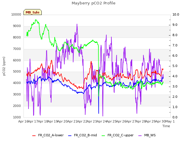 plot of Mayberry pCO2 Profile