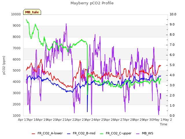 plot of Mayberry pCO2 Profile