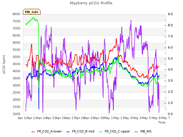 plot of Mayberry pCO2 Profile