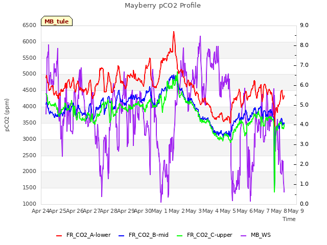 plot of Mayberry pCO2 Profile