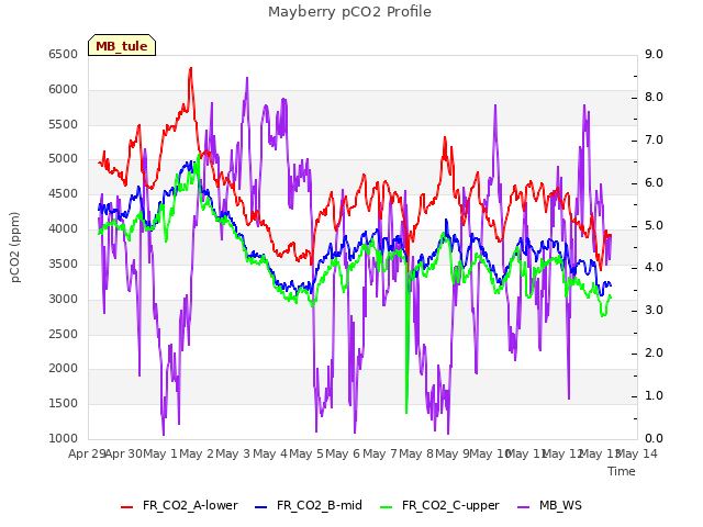 plot of Mayberry pCO2 Profile