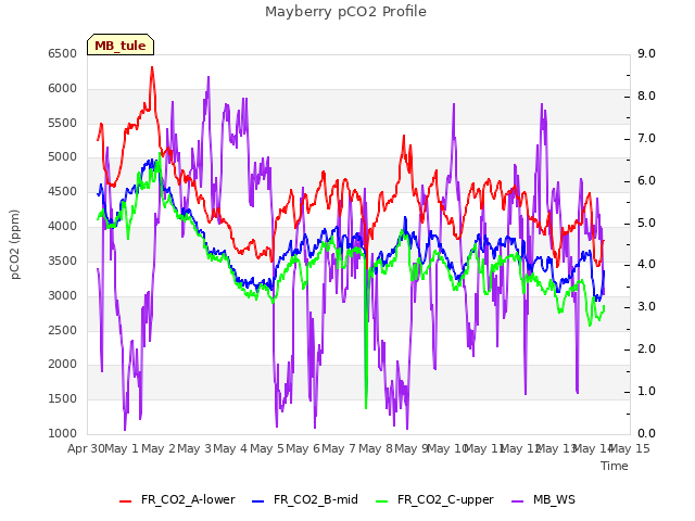 plot of Mayberry pCO2 Profile