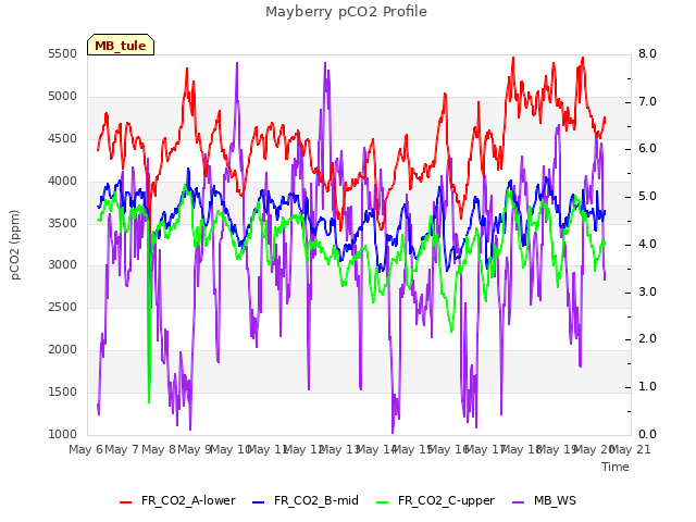 plot of Mayberry pCO2 Profile