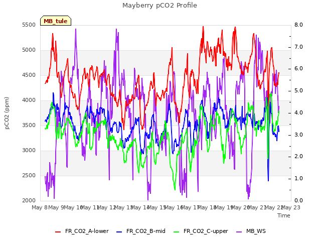 plot of Mayberry pCO2 Profile