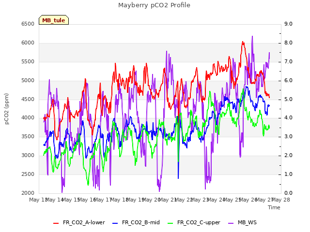 plot of Mayberry pCO2 Profile