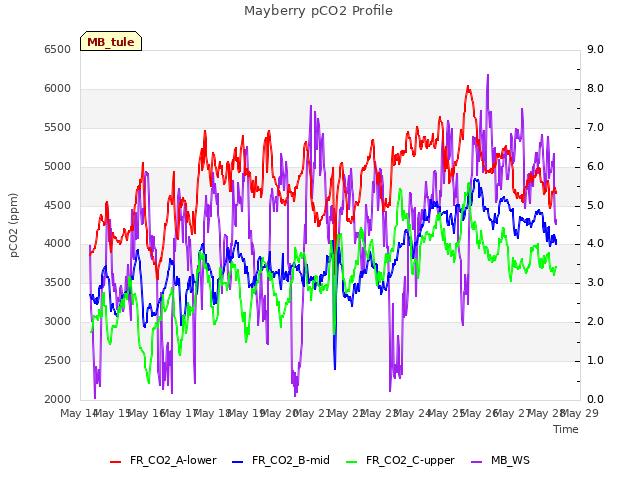 plot of Mayberry pCO2 Profile