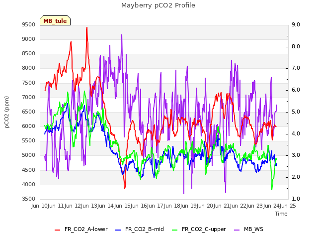 plot of Mayberry pCO2 Profile