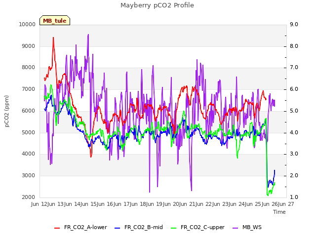 plot of Mayberry pCO2 Profile