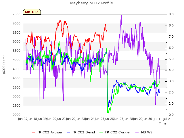 plot of Mayberry pCO2 Profile