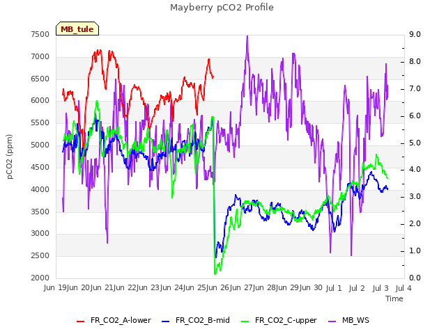 plot of Mayberry pCO2 Profile