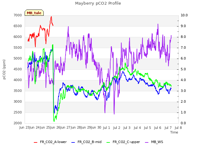 plot of Mayberry pCO2 Profile