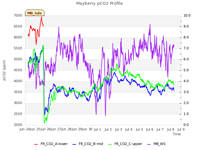 plot of Mayberry pCO2 Profile