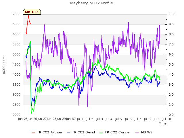 plot of Mayberry pCO2 Profile