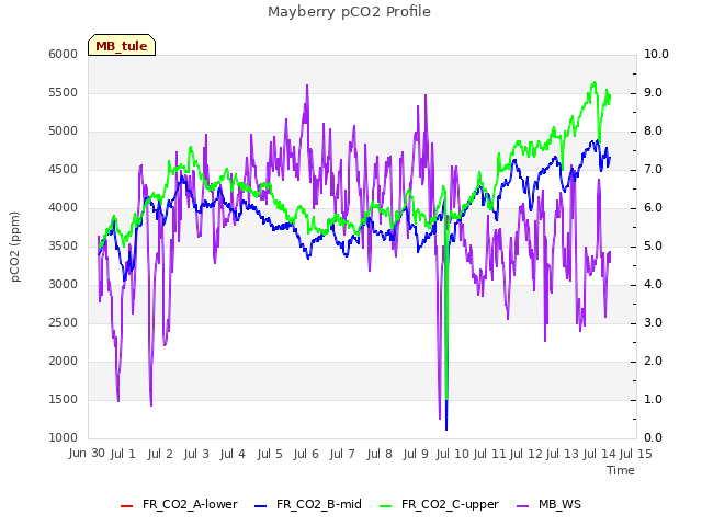 plot of Mayberry pCO2 Profile