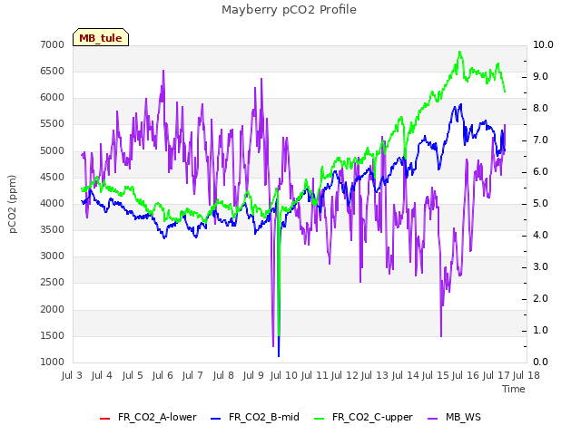 plot of Mayberry pCO2 Profile