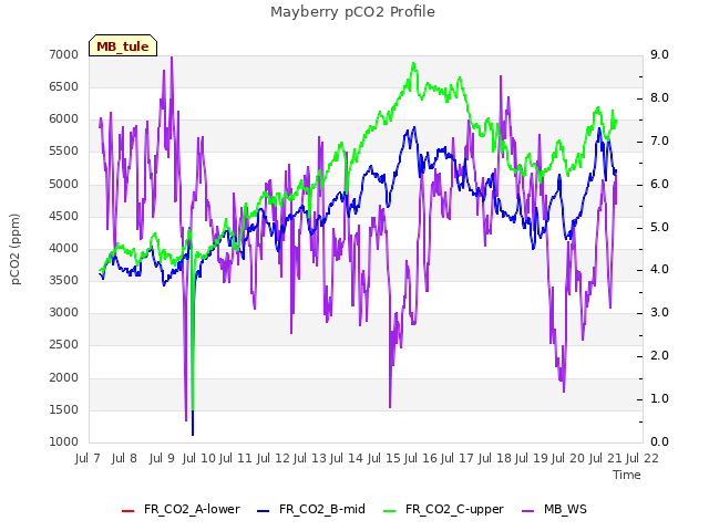plot of Mayberry pCO2 Profile