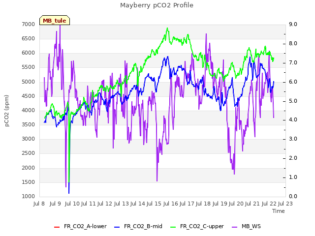 plot of Mayberry pCO2 Profile