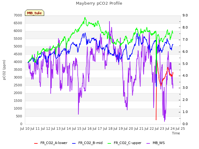 plot of Mayberry pCO2 Profile