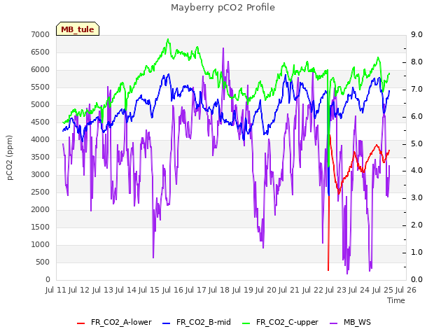 plot of Mayberry pCO2 Profile