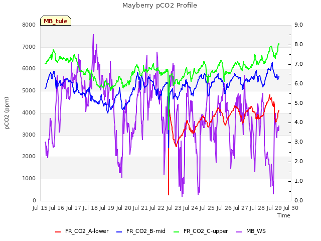 plot of Mayberry pCO2 Profile