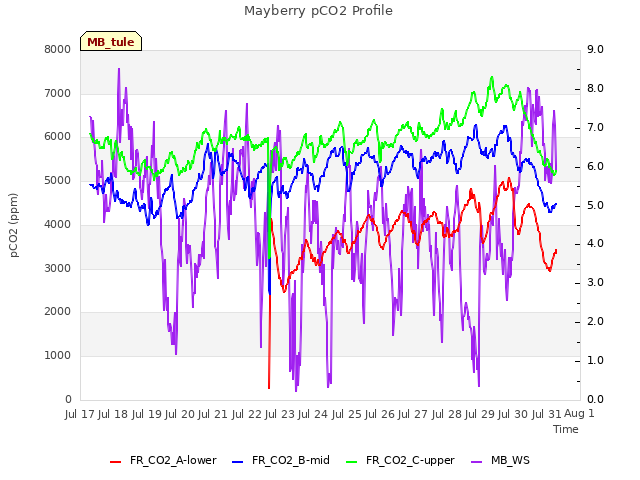 plot of Mayberry pCO2 Profile