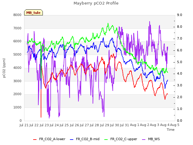 plot of Mayberry pCO2 Profile