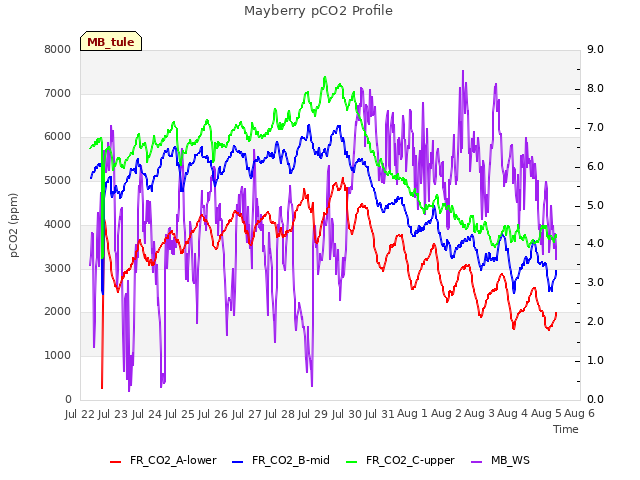 plot of Mayberry pCO2 Profile