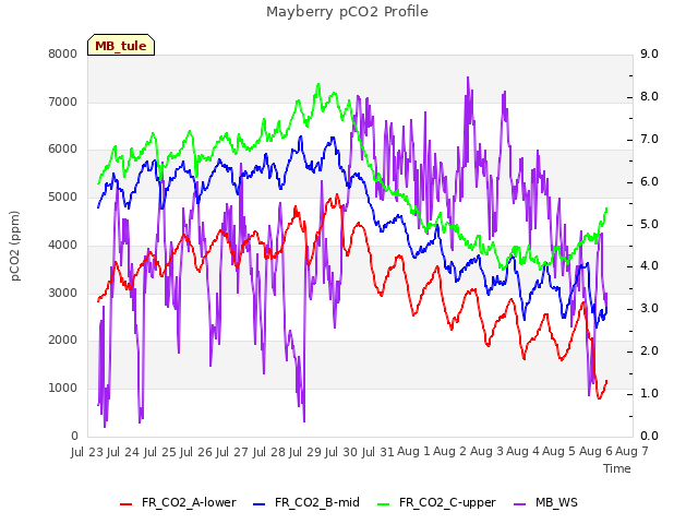 plot of Mayberry pCO2 Profile