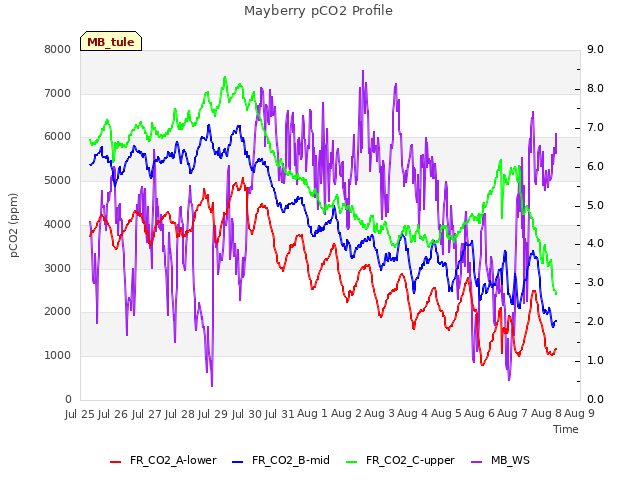 plot of Mayberry pCO2 Profile