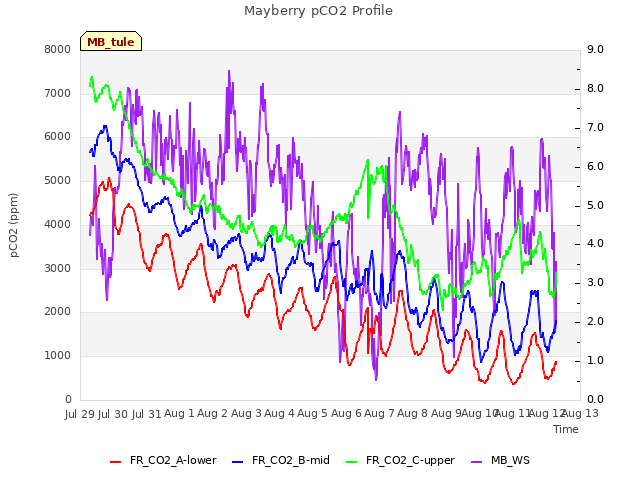 plot of Mayberry pCO2 Profile