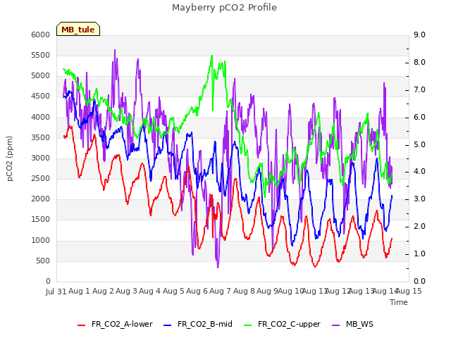 plot of Mayberry pCO2 Profile