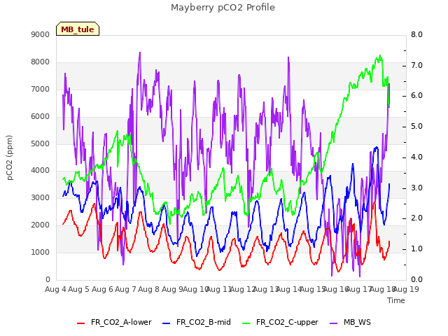 plot of Mayberry pCO2 Profile