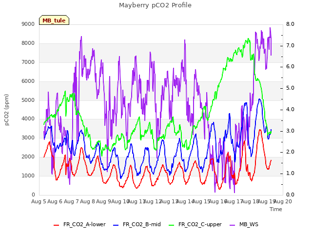 plot of Mayberry pCO2 Profile