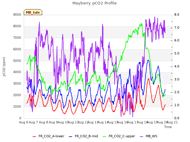 plot of Mayberry pCO2 Profile