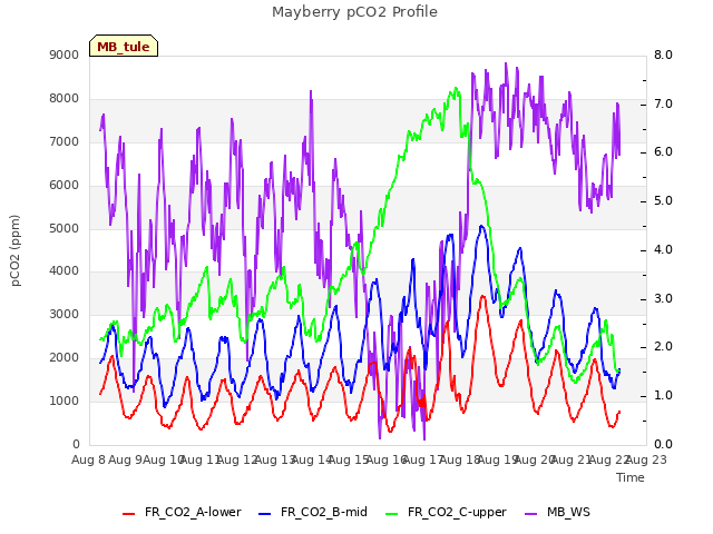 plot of Mayberry pCO2 Profile